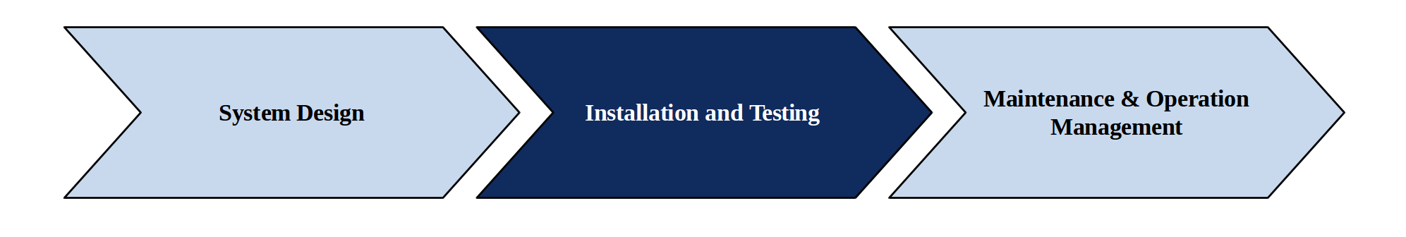 Installation and Testing
